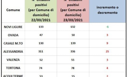 Coronavirus: crescono i domiciliati in tutta la provincia, +25 ad Alessandria