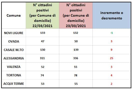 Coronavirus: crescono i domiciliati in tutta la provincia, +25 ad Alessandria