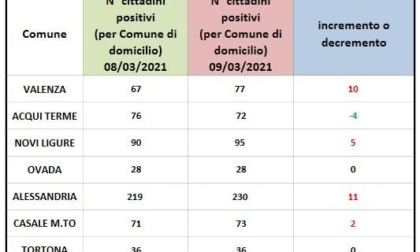 Coronavirus, Alessandria: domiciliati in calo solo ad Acqui Terme