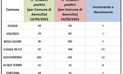 Coronavirus, Alessandria: domiciliati in calo solo a Valenza