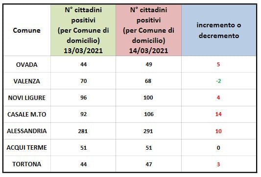 Coronavirus, Alessandria: domiciliati in calo solo a Valenza