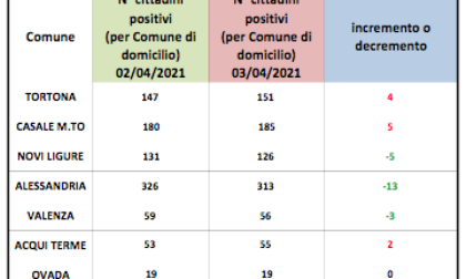 Coronavirus Alessandria, flessione dei domiciliati nel capoluogo