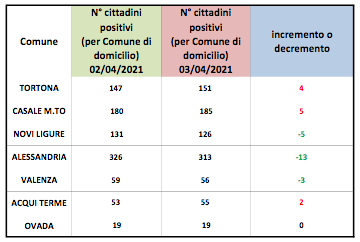 Coronavirus Alessandria, flessione dei domiciliati nel capoluogo