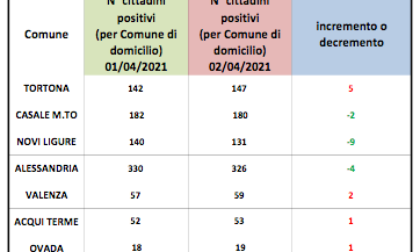 Coronavirus Alessandria, domiciliati in calo nel capoluogo, a Novi e Casale