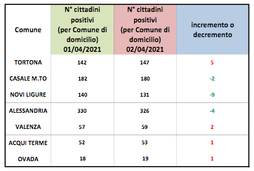Coronavirus Alessandria, domiciliati in calo nel capoluogo, a Novi e Casale