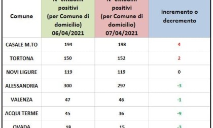 Coronavirus, Alessandria: domiciliati in calo in provincia, non a Tortona e Casale