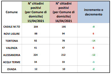 Coronavirus Alessandria, cali dei domiciliati in capoluogo, Casale e Tortona