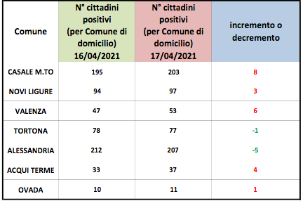 Coronavirus Alessandria, domiciliati in salita in quasi tutta la provincia