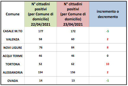 Coronavirus Alessandria, salgono i domiciliati a Tortona e Novi