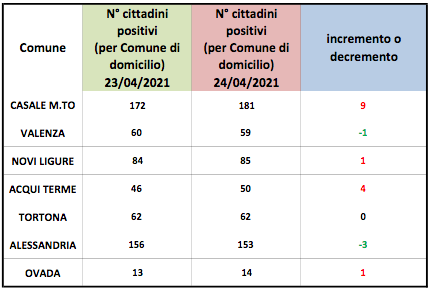Coronavirus Alessandria, lievi aumenti dei domiciliati in provincia