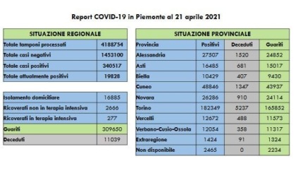 Coronavirus, Piemonte: 1026 nuovi casi e 48 decessi