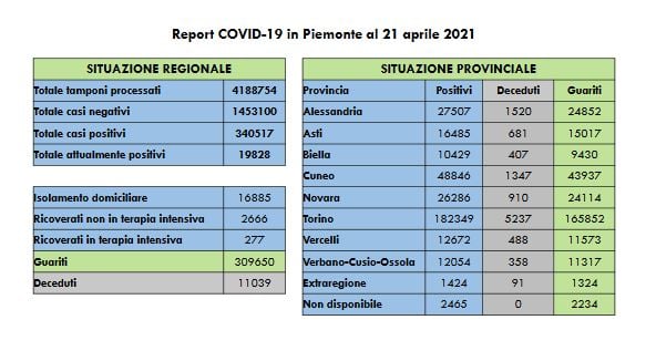 Coronavirus, Piemonte: 1026 nuovi casi e 48 decessi