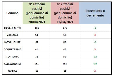 Coronavirus: calo di domiciliati ad Alessandria e Tortona