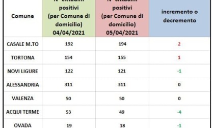 Coronavirus: stabile il numero di domiciliati ad Alessandria e Valenza