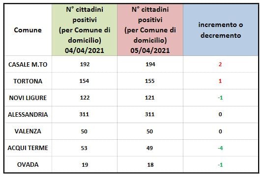 Coronavirus: stabile il numero di domiciliati ad Alessandria e Valenza