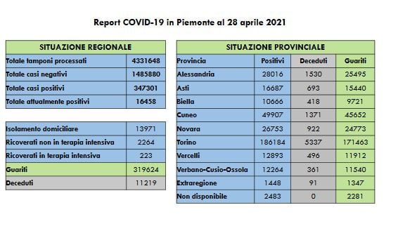 Coronavirus: in Piemonte 1187 nuovi casi e 34 decessi