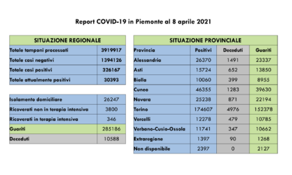Coronavirus, Piemonte: 1661 nuovi casi e 23 decessi