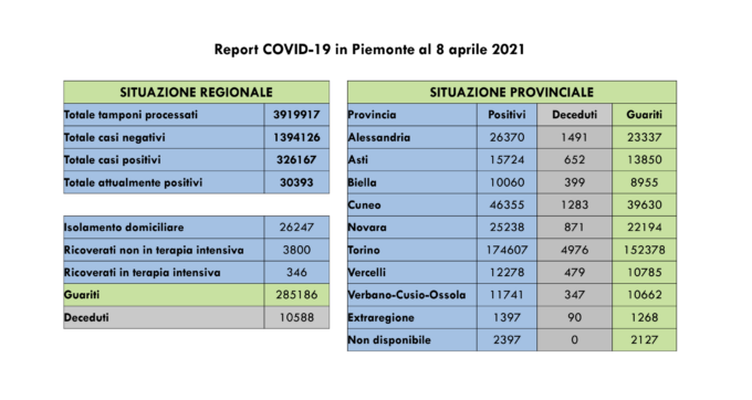 Coronavirus, Piemonte: 1661 nuovi casi e 23 decessi