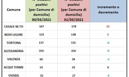 Coronavirus: domiciliati in calo nell'Alessandrino, in aumento solo a Casale a Novi