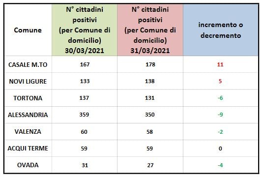 Coronavirus: domiciliati in calo nell’Alessandrino, in aumento solo a Casale a Novi