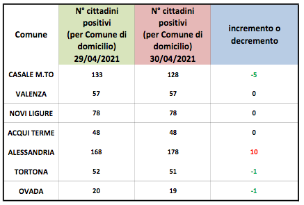 Coronavirus Alessandria, aumento dei domiciliati nel capoluogo