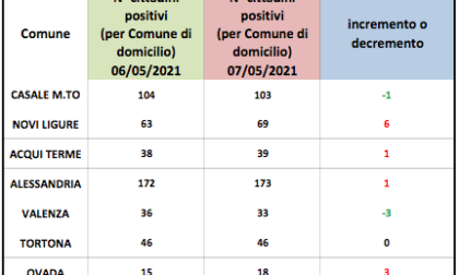 Coronavirus Alessandria, leggere variazioni nel numero dei domiciliati