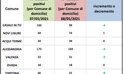 Coronavirus Alessandria: cali dei domiciliati in diversi centri zona