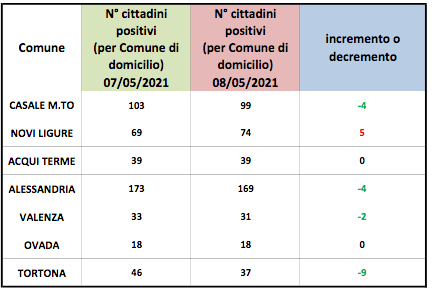 Coronavirus Alessandria: cali dei domiciliati in diversi centri zona