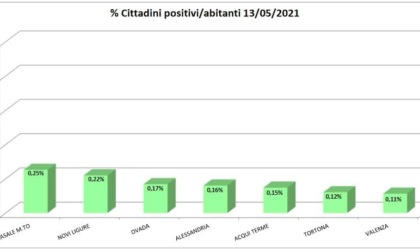 Coronavirus: lieve aumento dei domiciliati a Novi Ligure e Ovada
