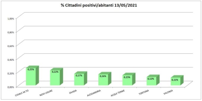 Coronavirus: lieve aumento dei domiciliati a Novi Ligure e Ovada