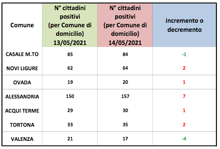 Coronavirus Alessandria, leggeri aumenti dei domiciliati in vari centri zona