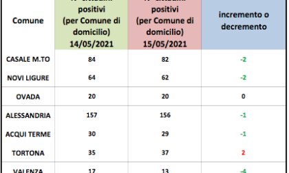 Coronavirus Alessandria: piccoli cali dei domiciliati in provincia