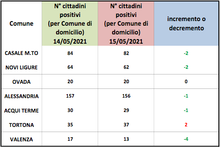 Coronavirus Alessandria: piccoli cali dei domiciliati in provincia