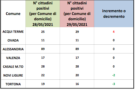 Coronavirus Alessandria, situazione stabile nel numero dei domiciliati
