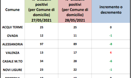 Coronavirus Alessandria, cali dei domiciliati in vari centri zona