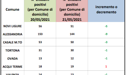 Coronavirus Alessandria: prosegue il calo dei domiciliati in provincia