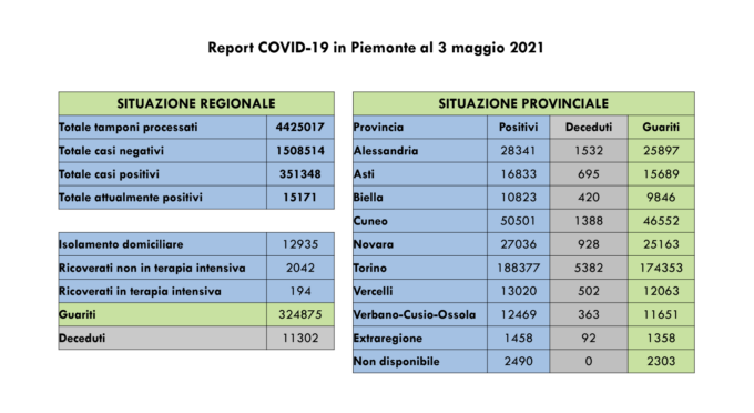 Coronavirus, Piemonte: 343 nuovi casi e 19 decessi