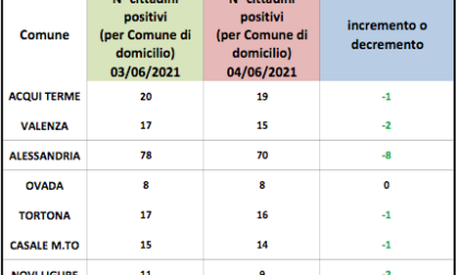 Coronavirus Alessandria, domiciliati in calo in provincia