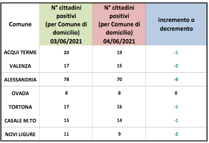 Coronavirus Alessandria, domiciliati in calo in provincia