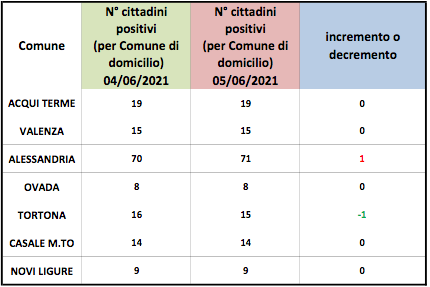 Coronavirus Alessandria, situazione invariata per i domiciliati
