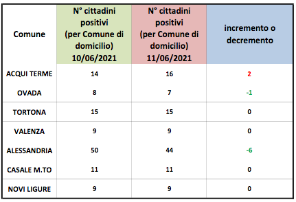 Coronavirus Alessandria, calo dei domiciliati nel capoluogo