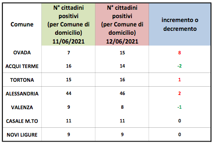 Coronavirus Alessandria, aumento dei domiciliati a Ovada