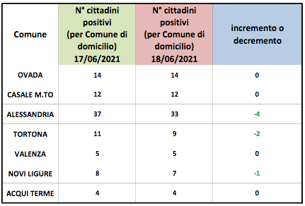 Coronavirus Alessandria, calo dei domiciliati nel capoluogo