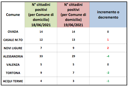 Coronavirus Alessandria, ancora in calo i domiciliati nel capoluogo