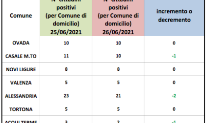 Coronavirus, Alessandria: situazione stabile tra i domiciliati