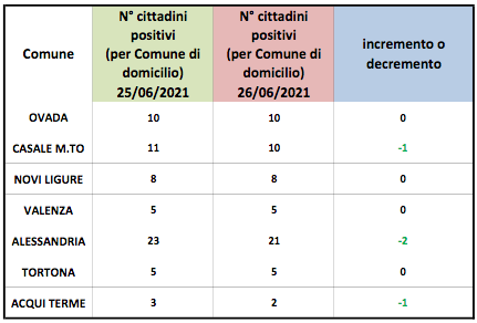Coronavirus, Alessandria: situazione stabile tra i domiciliati