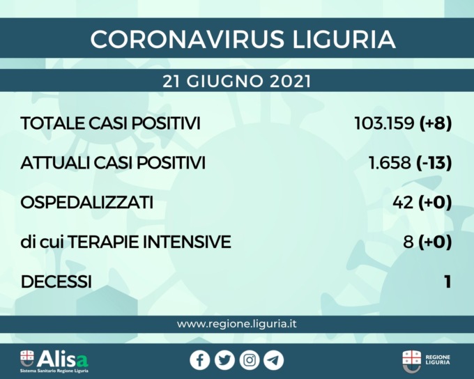 Coronavirus Liguria: 8 nuovi positivi e 1 solo decesso