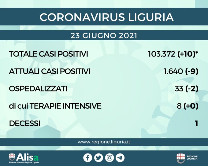 Coronavirus Liguria: 10 nuovi positivi e 1 solo decesso