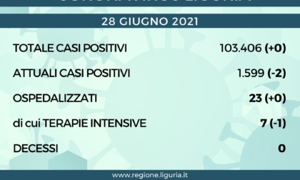 Coronavirus Liguria: invariati i casi positivi e i decessi