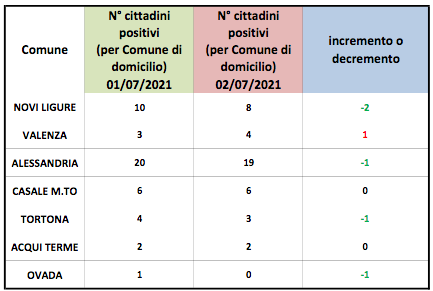 Coronavirus Alessandria, piccole variazioni tra i domiciliati in provincia